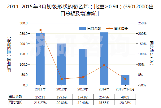 2011-2015年3月初級形狀的聚乙烯（比重≥0.94）(39012000)出口總額及增速統(tǒng)計